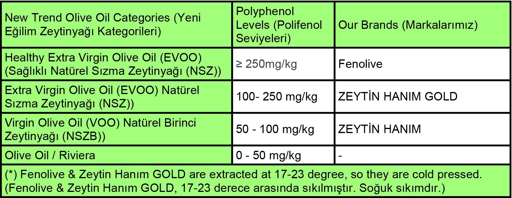 New Trend Natural Olive Oils